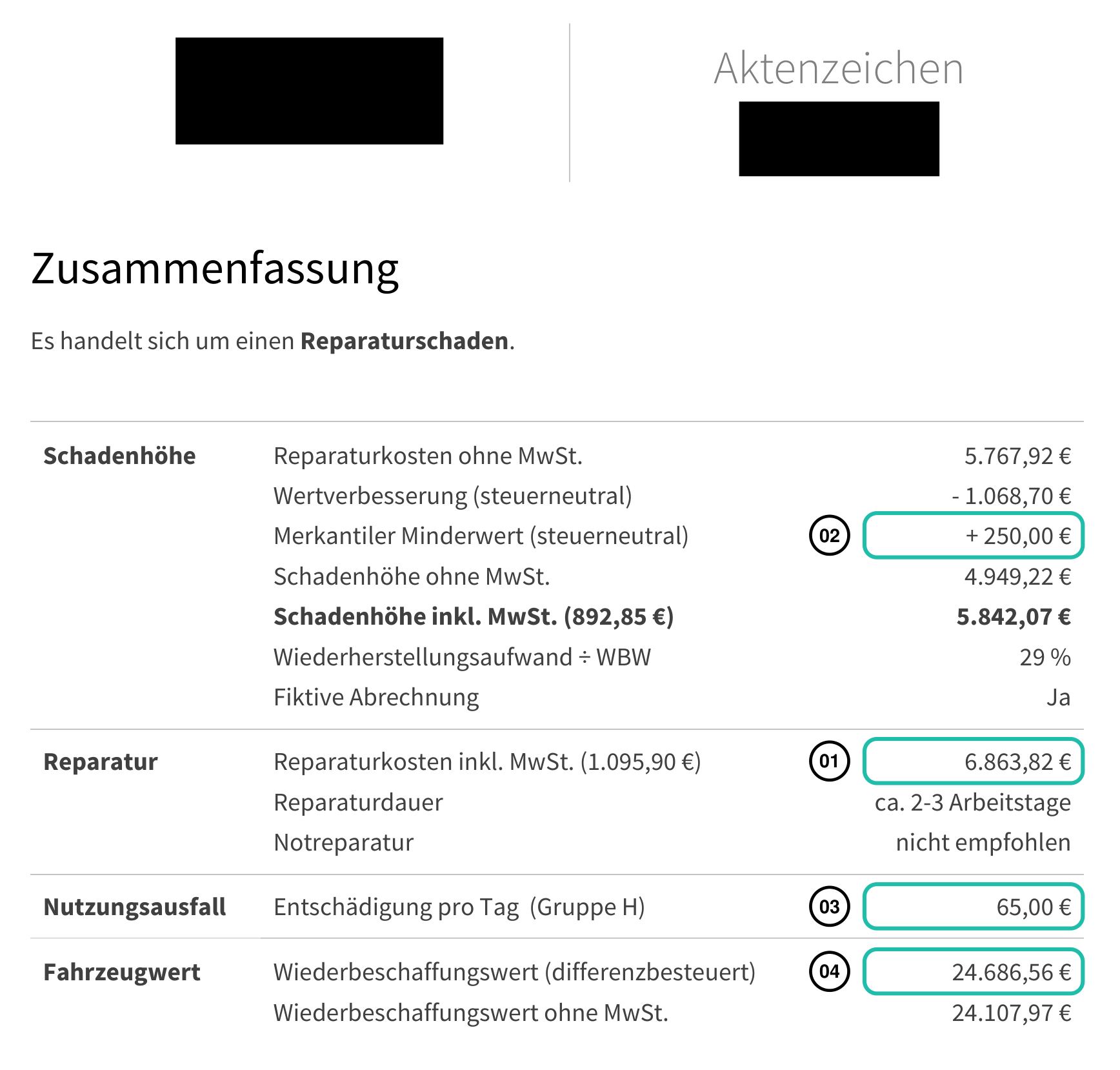 Zusammenfassungsseite eines Clevergutachten-Schadengutachtens mit vier markierten Positionen: 01 Reparaturkosten 6.863,82 €, 02 merkantile Wertminderung 250,00 €, 03 Nutzungsausfall 65,00 € pro Tag, 04 Wiederbeschaffungswert 24.686,56 €